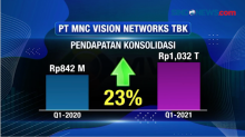PT MNC Vision Networks Tbk Catat Laba Bersih Rp101,3 Miliar