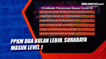 PPKM Dua Bulan Lebih, Surabaya Masuk Level 1