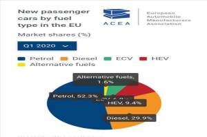 Kuartal 1 2020 Pasar Mobil Listrik di Eropa Tumbuh, Diesel dan Bensin Loyo