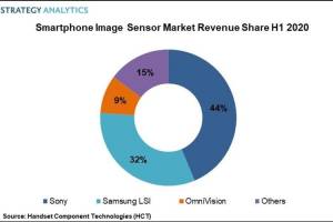 Sony dan Samsung Kuasai Pasar Sensor Kamera Sepanjang Semester I 2020