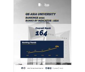 Naik 34 Peringkat, ITS Ranking 164 di QS Asia University Rangkings 2021