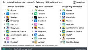Google Teratas dalam Daftar Mobile Publisher pada Dua Bulan Awal di 2021