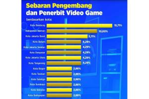 Kota Bandung Tertinggi Dalam Penyebaran Pengembang dan Penerbit Video Game