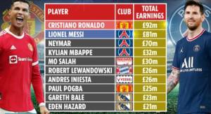 Gusur Messi, Ronaldo Pesepak Bola Berpenghasilan Tertinggi di Dunia