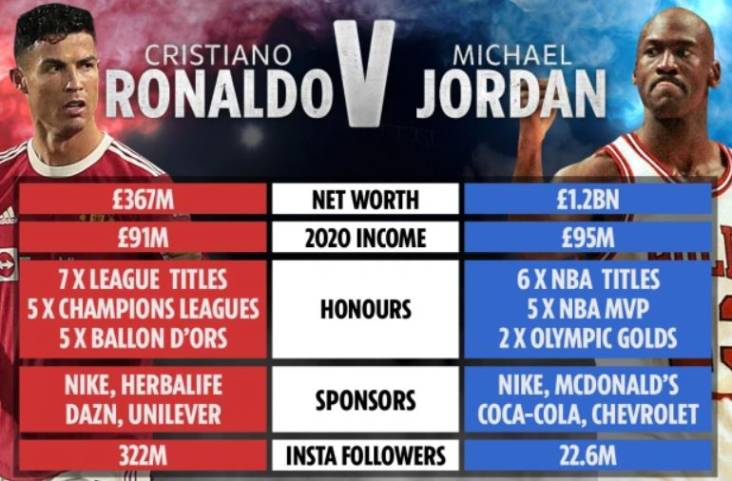 Cristiano Ronaldo vs Michael Jordan: Adu Hebat, Adu Kaya Dua Legenda