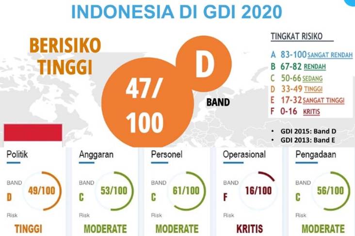 TII: Tingkat Risiko Korupsi Lembaga Pertahanan Indonesia Tinggi