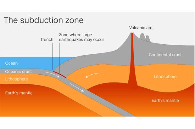 Penyebab terjadinya gempa bumi tektonik adalah ....