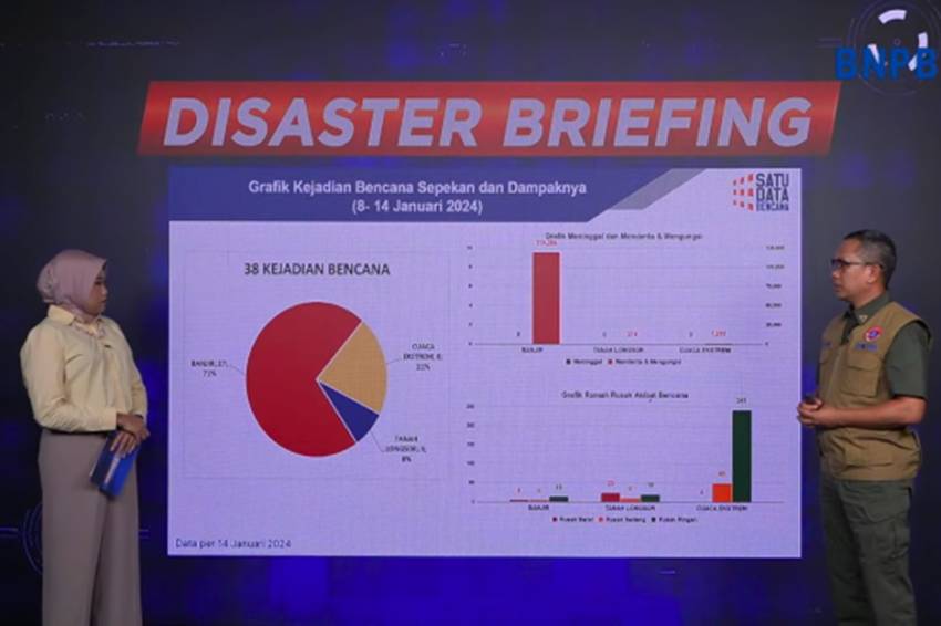 BNPB Sebut 38 Kejadian Bencana Sepekan Terakhir, Didominasi Banjir dan Cuaca Ekstrem