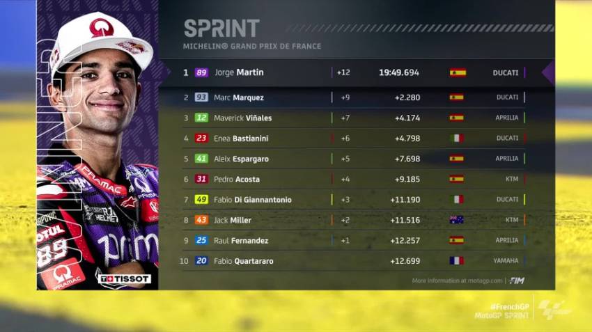Jorge Martin Menangi Sprint Race MotoGP Prancis 2024