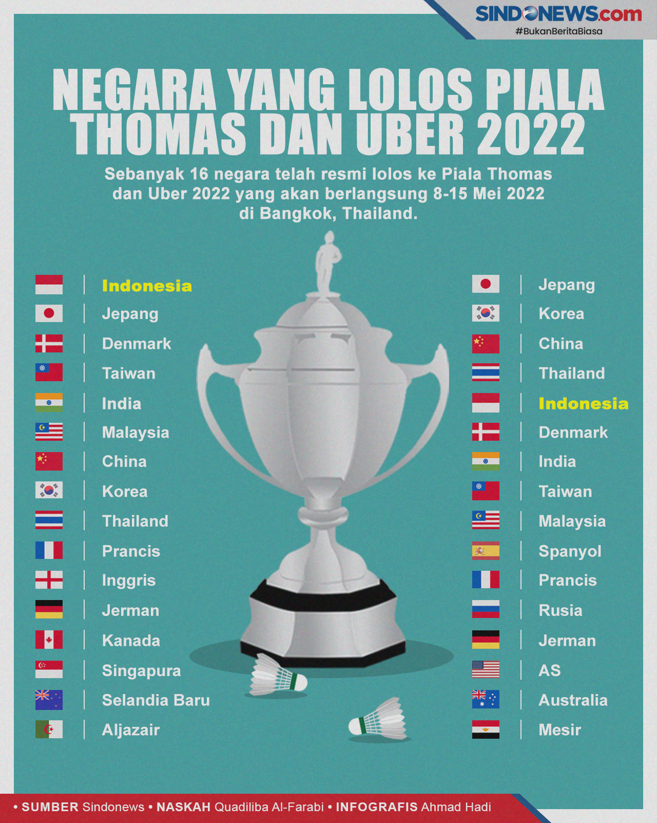 NegaraNegara yang Dipastikan Lolos Piala Thomas dan Uber 2022 News+