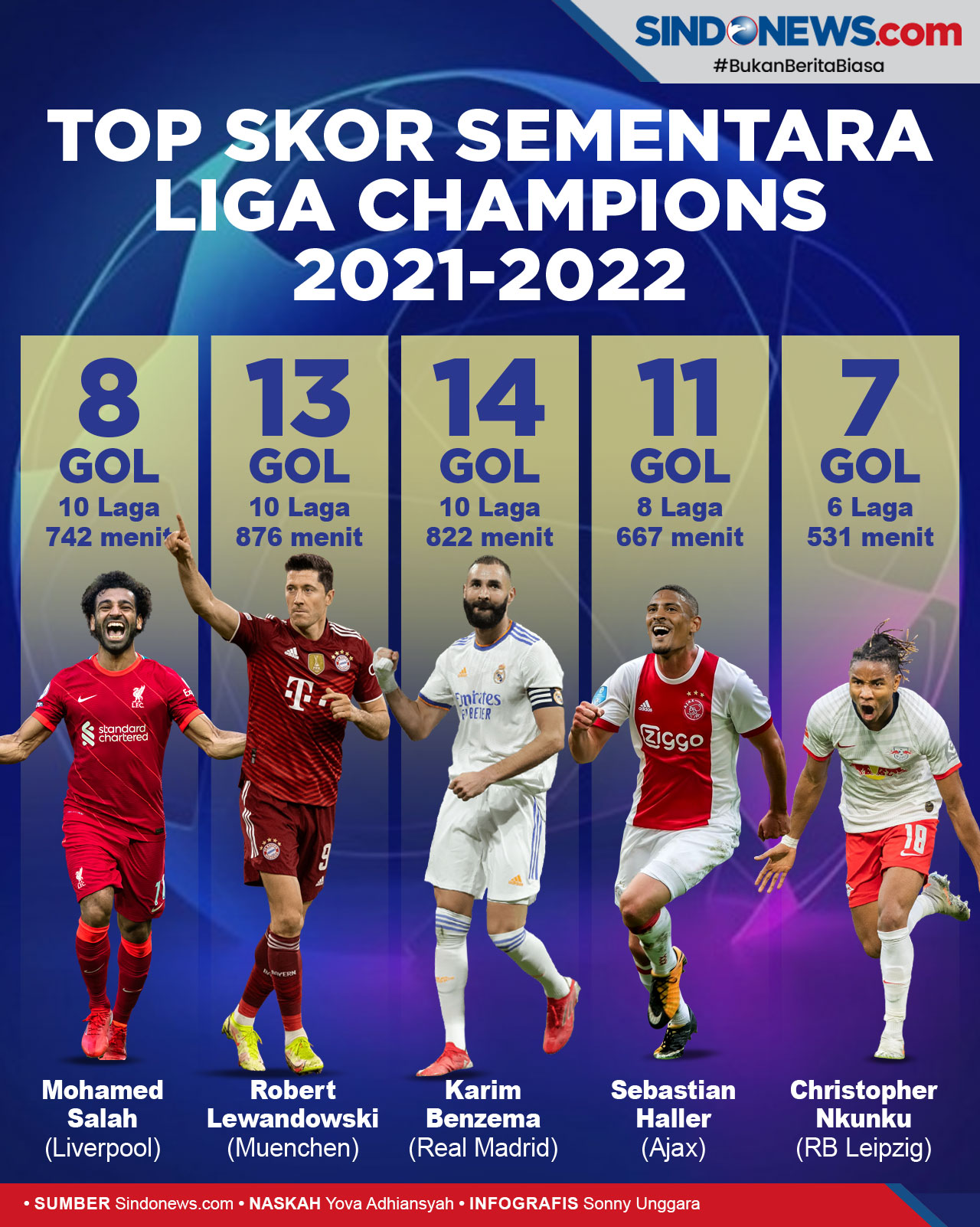 skor Liga Champions 2021-2022: Benzema Kejar Ronaldo | News+