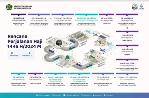 Inilah Rencana Perjalanan Haji 2024: Gelombang Pertama Terbang 12-23 Mei