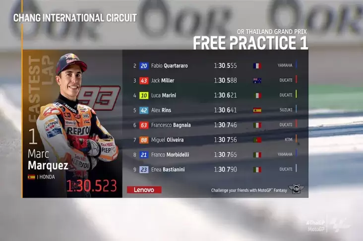 Hasil FP1 MotoGP Thailand 2022: Sempat Terjatuh di Tikungan Ketiga, Marc Marquez Tercepat
